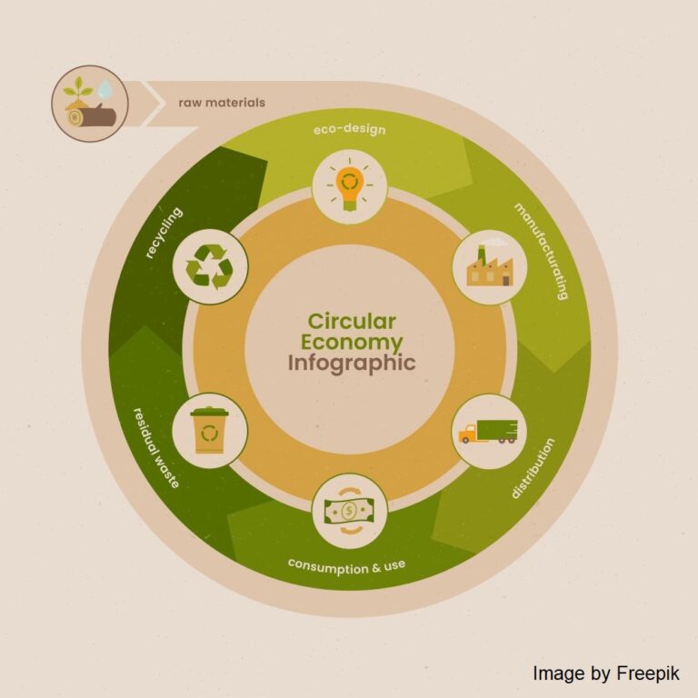 An infographic image depicting a circular fashion economy.
